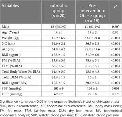 Evaluation of IL-6, FoxP3 Treg lymphocytes, intestinal barrier biomarkers and the use of synbiotics in obese adolescents: a pilot study